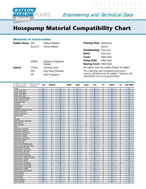 Hosepump Material Compatibility Chart - Watson-Marlow GmbH