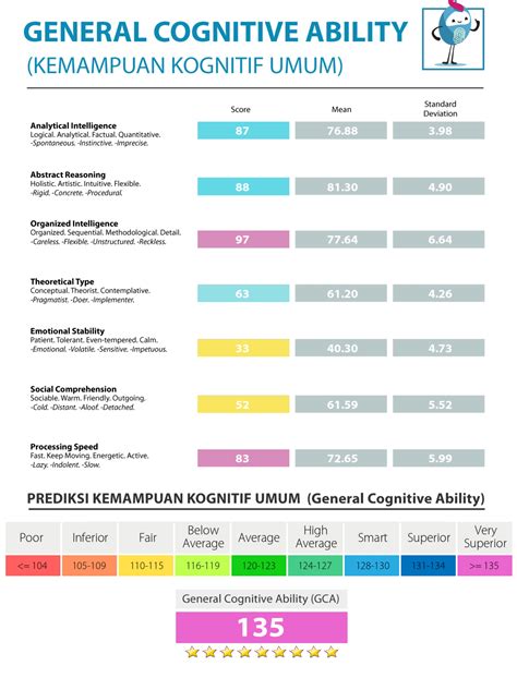 General Cognitive Ability/Intelligence Test - PRiADI Psychological Fingerprints