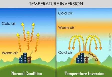 Temperature Inversion - UPSC - TNPSC General Knowledge