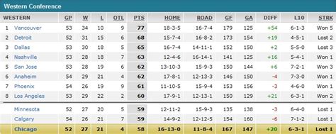 Blackhawks In 11th: Are Standings Cause for Hope or Concern ...