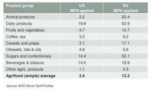 Examples and Types of Protectionism - Economics Help