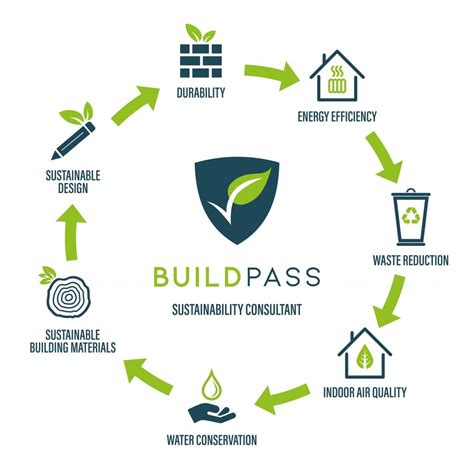 The 7 principles of sustainable construction - BuildPass