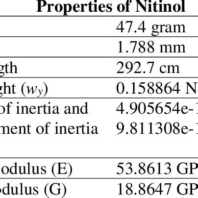 Properties of Nitinol | Download Table