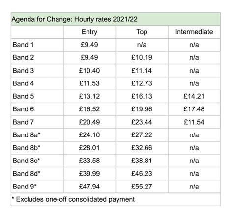 Guide to NHS pay outside London (Agenda for Change) 2021/2022 | BMJ ...