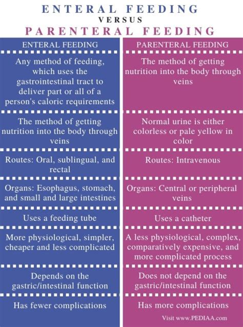 What is the Difference Between Enteral and Parenteral Feeding - Pediaa.Com