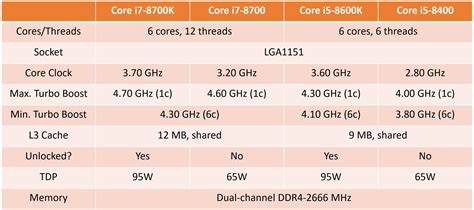 Intel Core i7-8700K and i5-8400 SANDRA Benchmarks Surface | TechPowerUp