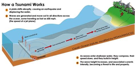 Tsunami size varies with depth of Earthquake