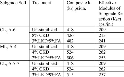 Composite Modulus of Subgrade Reaction. | Download Table