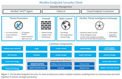 Artfulbodger ITPro: McAfee Endpoint Security 10.1.0 Released