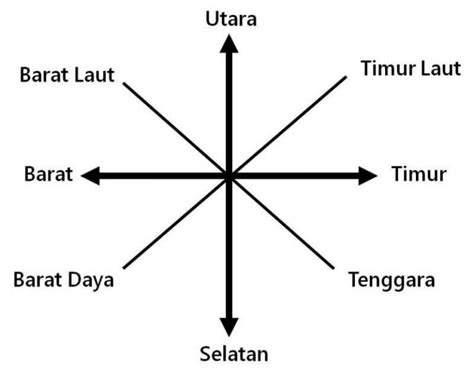 √ 16+ Arah Mata Angin, Cara Menentukan Disertai Nama-nama Lengkap