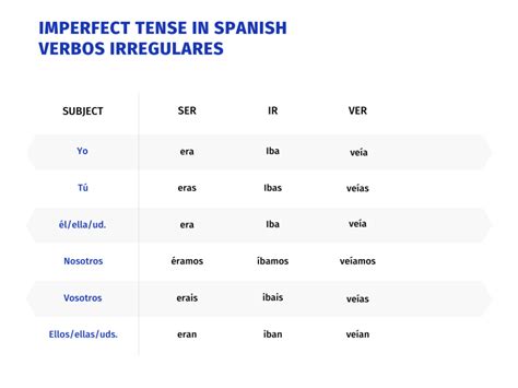 When to Use the Imperfect Tense in Spanish | TPR Teaching