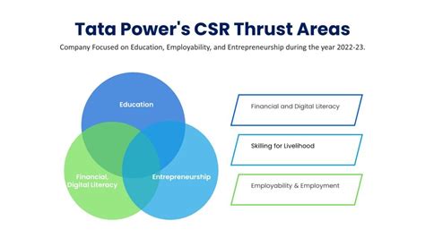 Tata Power CSR obligation by spending Rs 4.06 Cr in 2022-23 - India CSR