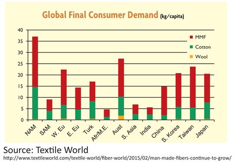 The numbers on textile waste | Textile Beat