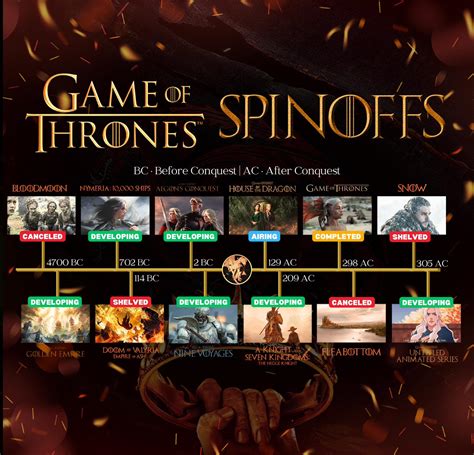 All the Game Of Thrones Spin-offs that have been discussed by HBO and ...