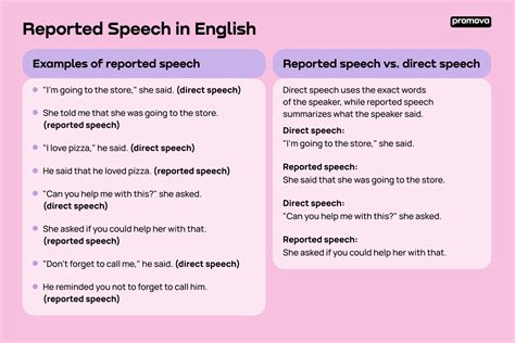 Reported Speech in English Examples and Rules | Promova