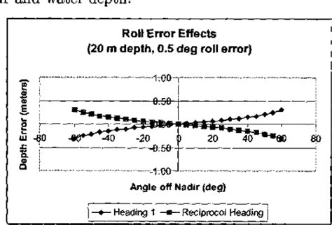 The patch test: a comprehensive calibration tool for multibeam echosounders | Semantic Scholar