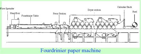 Paper Machines