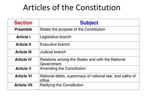 PPT - An Outline of the Constitution PowerPoint Presentation, free ...