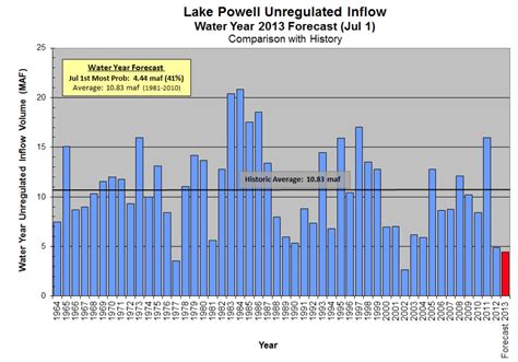 Fourteen years of Colorado River Basin drought - jfleck at inkstain