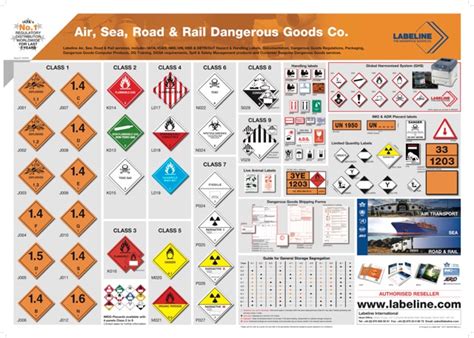 Dangerous Goods Packaging Labels