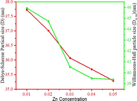 Comparison of particle sizes obtained from Williamson and... | Download Scientific Diagram