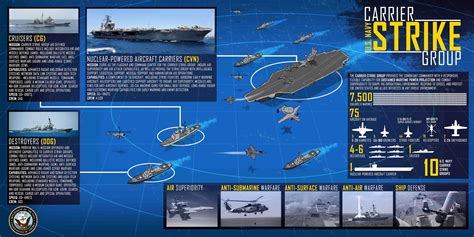 Naval Analyses: INFOGRAPHICS #23: U.S. Navy Carrier Strike Group (CSG)