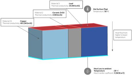 What Is Conduction? | Documentation | SimScale