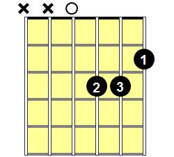 D Augmented Guitar Chord