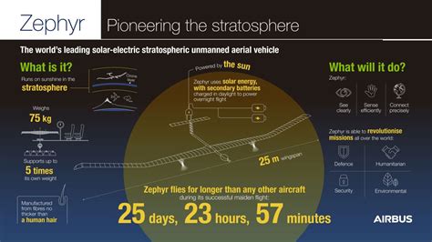 Airbus Just Flew Its Zephyr Solar Aircraft for a Record 26 Days ...