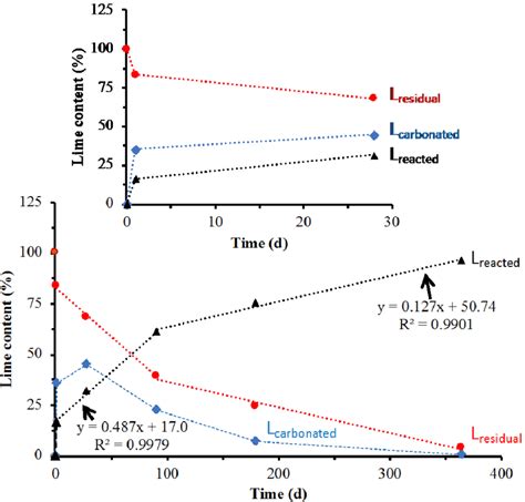 Variation of lime content (%) during the pozzolanic reaction of GP ...