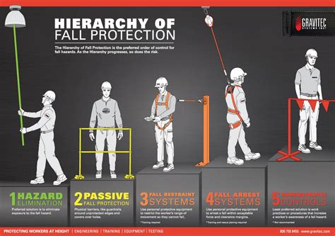 Hierarchy of Fall Protection | Gravitec Systems Inc.