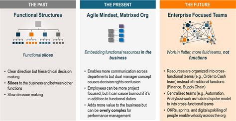 Cross-Functional Org Structures | How to Build Teams