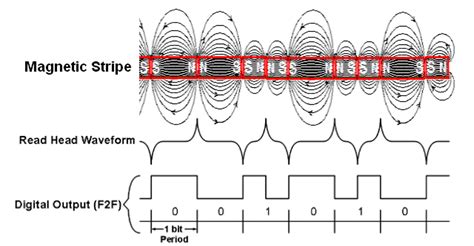 digital communications - Extracting Binary Magnetic-Strip Card Data ...