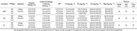 Table 1 from Evaluating Agricultural Management Effects on Alachlor Availability: Tillage, Green ...