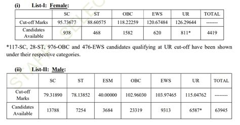 SSC CPO SI Result 2023- Paper-1 (PET/PST) Marks Sheet