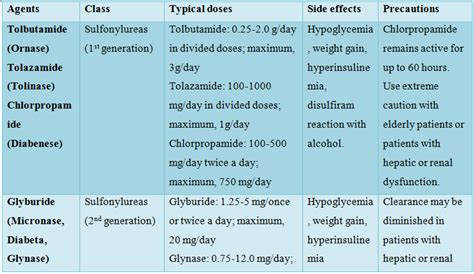 Oral Anti-Diabetic Agents ~ DiaBetes MeLLiTus