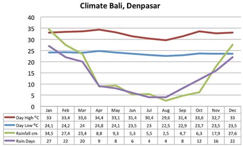 Bali Weather & Bali Climate | The Best Time to Travel