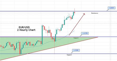 EUR/USD Violates Ascending Triangle Pattern – Bullish Signal In Play ...