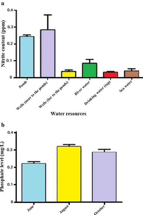 a Nitrite content of different water resources. b Nitrite content of ...