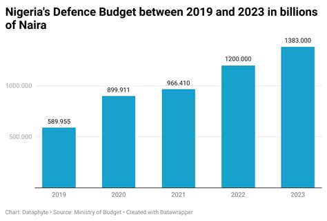 Defence budget increases by 134.8 per cent in five years, yet Nigerians ...