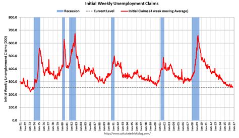 Calculated Risk: Weekly Initial Unemployment Claims at 254,000