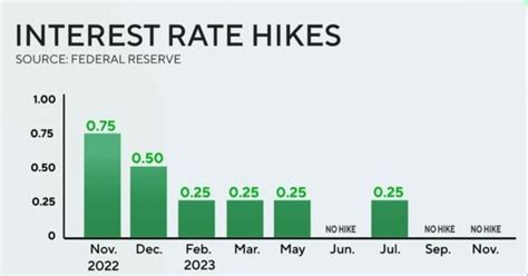 Federal Reserve leaves interest rates unchanged - CBS News