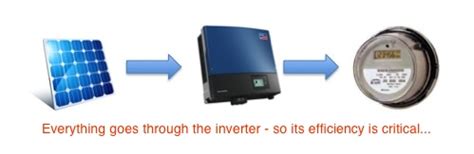 Solar Inverter Efficiency: What you need to know before buying.