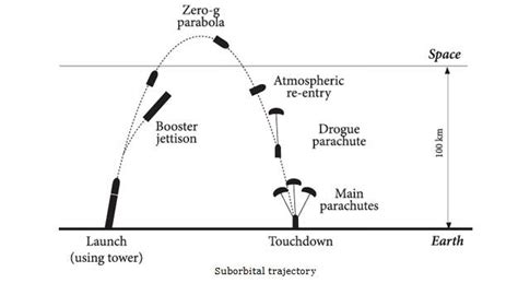 Ballistic Trajectory