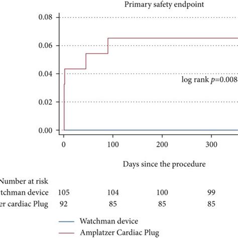 Major LAAO-related complications rate using the Watchman device and... | Download Scientific Diagram