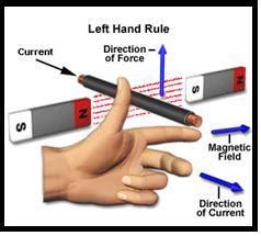 Fleming's left hand rule. | Download Scientific Diagram