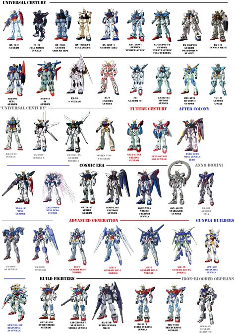 I made a "more complete" main Gundam list | Gundam tutorial, Gundam ...