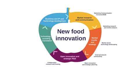 New Food Innovation Prezi - YouTube