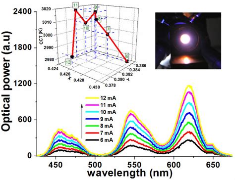 Electroluminescence spectra of the first quantum-dotbased white LED ...