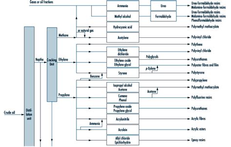 Chapter 77 - Chemical Processing. Schematic diagram illustrating the versatility of production ...